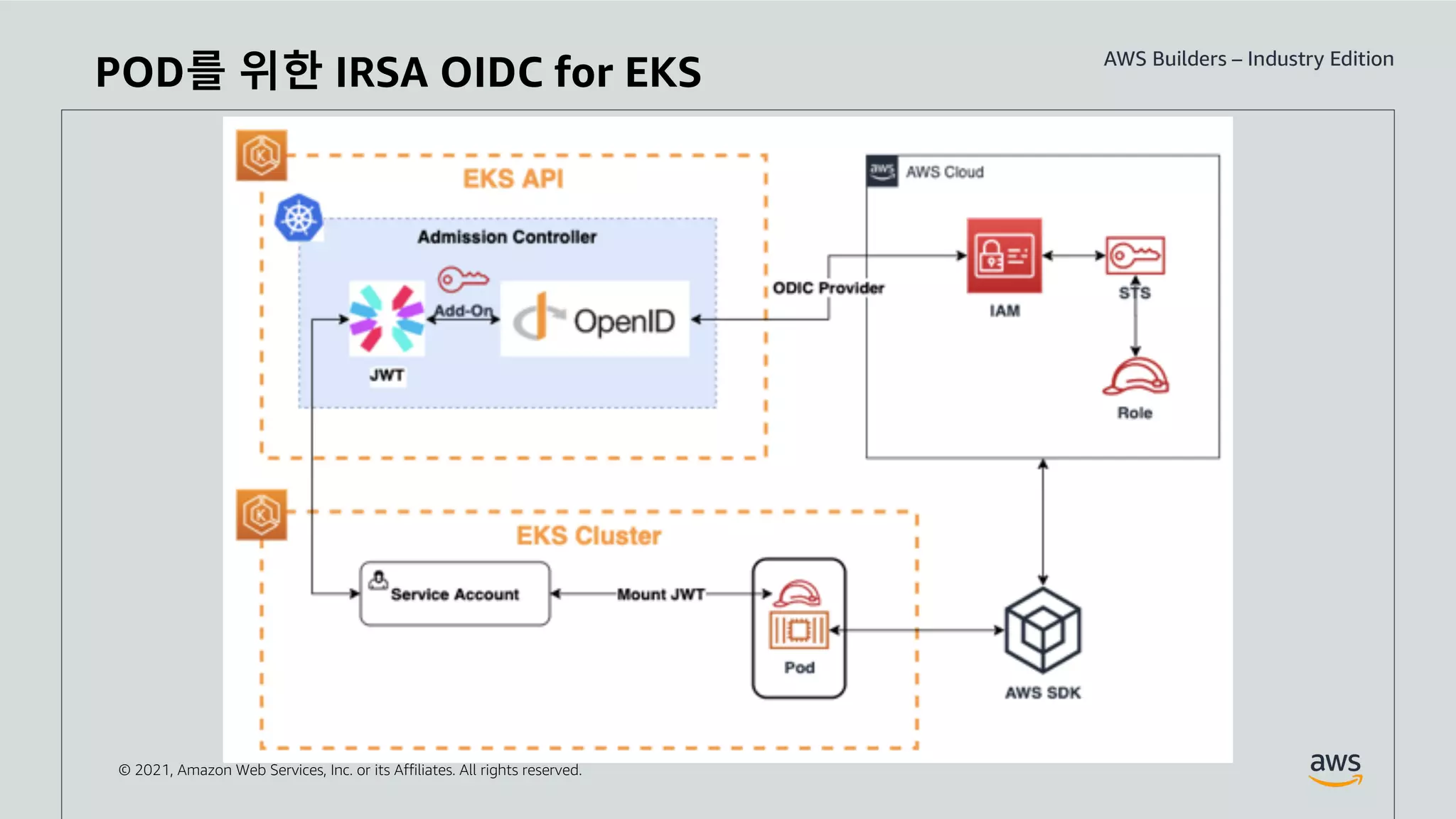 © 2021, Amazon Web Services, Inc. or its Affiliates. All rights reserved.
POD를 위한 IRSA OIDC for EKS
 