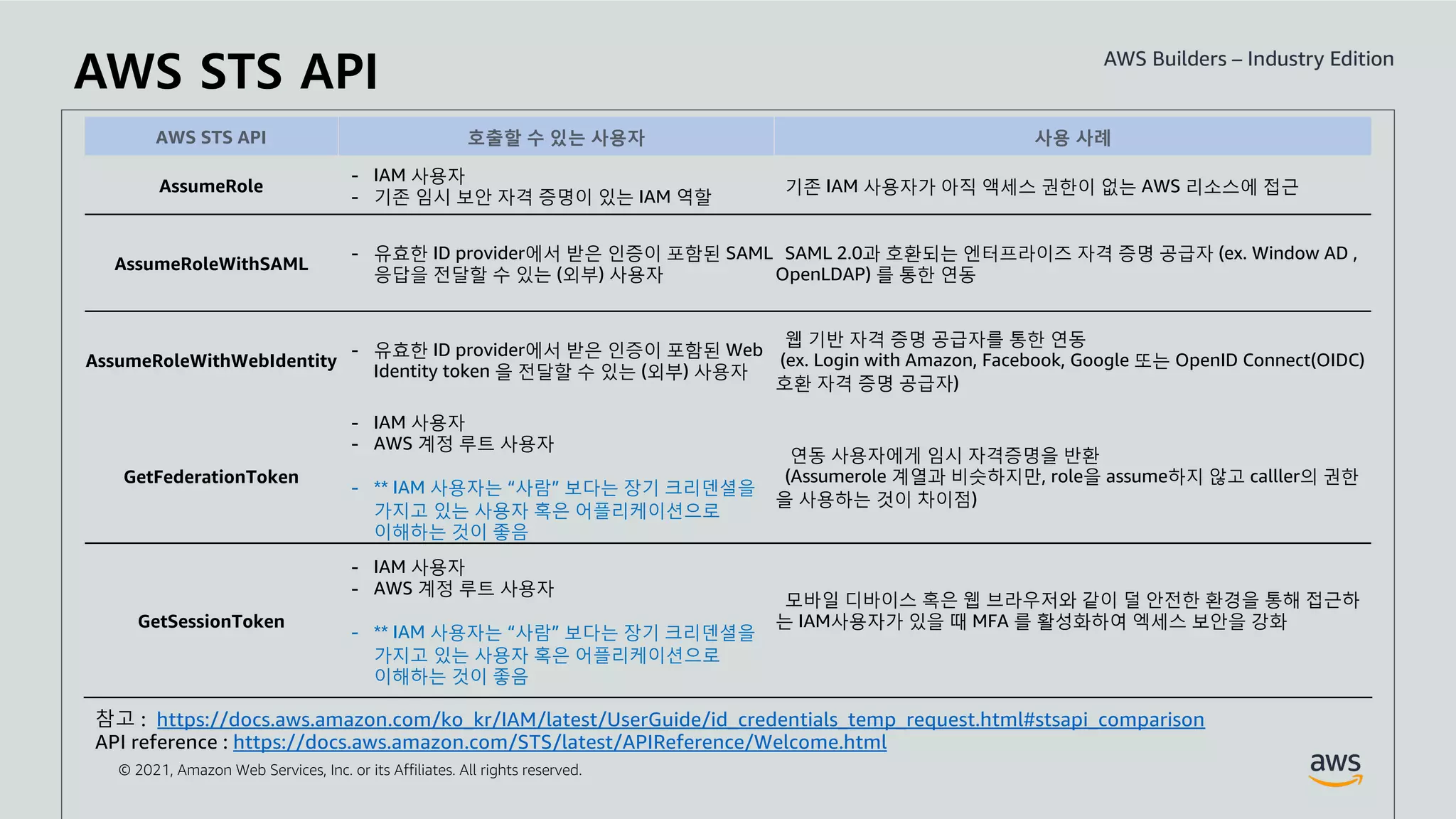 © 2021, Amazon Web Services, Inc. or its Affiliates. All rights reserved.
AWS STS API 호출할 수 있는 사용자 사용 사례
AssumeRole
- IAM 사용자
- 기존 임시 보안 자격 증명이 있는 IAM 역할
기존 IAM 사용자가 아직 액세스 권한이 없는 AWS 리소스에 접근
AssumeRoleWithSAML
- 유효한 ID provider에서 받은 인증이 포함된 SAML
응답을 전달할 수 있는 (외부) 사용자
SAML 2.0과 호환되는 엔터프라이즈 자격 증명 공급자 (ex. Window AD ,
OpenLDAP) 를 통한 연동
AssumeRoleWithWebIdentity
- 유효한 ID provider에서 받은 인증이 포함된 Web
Identity token 을 전달할 수 있는 (외부) 사용자
웹 기반 자격 증명 공급자를 통한 연동
(ex. Login with Amazon, Facebook, Google 또는 OpenID Connect(OIDC)
호환 자격 증명 공급자)
GetFederationToken
- IAM 사용자
- AWS 계정 루트 사용자
- ** IAM 사용자는 “사람” 보다는 장기 크리덴셜을
가지고 있는 사용자 혹은 어플리케이션으로
이해하는 것이 좋음
연동 사용자에게 임시 자격증명을 반환
(Assumerole 계열과 비슷하지만, role을 assume하지 않고 calller의 권한
을 사용하는 것이 차이점)
GetSessionToken
- IAM 사용자
- AWS 계정 루트 사용자
- ** IAM 사용자는 “사람” 보다는 장기 크리덴셜을
가지고 있는 사용자 혹은 어플리케이션으로
이해하는 것이 좋음
모바일 디바이스 혹은 웹 브라우저와 같이 덜 안전한 환경을 통해 접근하
는 IAM사용자가 있을 때 MFA 를 활성화하여 엑세스 보안을 강화
참고 : https://docs.aws.amazon.com/ko_kr/IAM/latest/UserGuide/id_credentials_temp_request.html#stsapi_comparison
API reference : https://docs.aws.amazon.com/STS/latest/APIReference/Welcome.html
AWS STS API
 