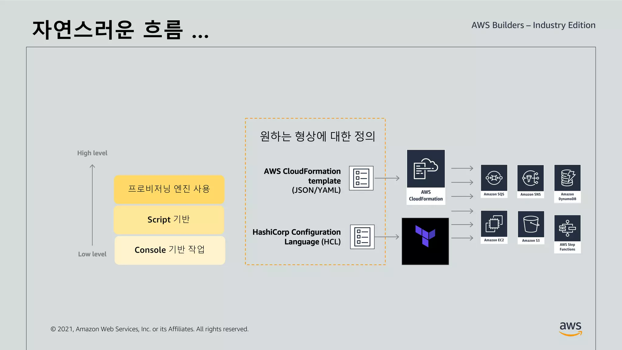 © 2021, Amazon Web Services, Inc. or its Affiliates. All rights reserved.
프로비저닝 엔진 사용
AWS CloudFormation
template
(JSON/YAML)
HashiCorp Configuration
Language (HCL)
원하는 형상에 대한 정의
자연스러운 흐름 …
Script 기반
Low lev
el
Console 기반 작업
High level
Low level
 