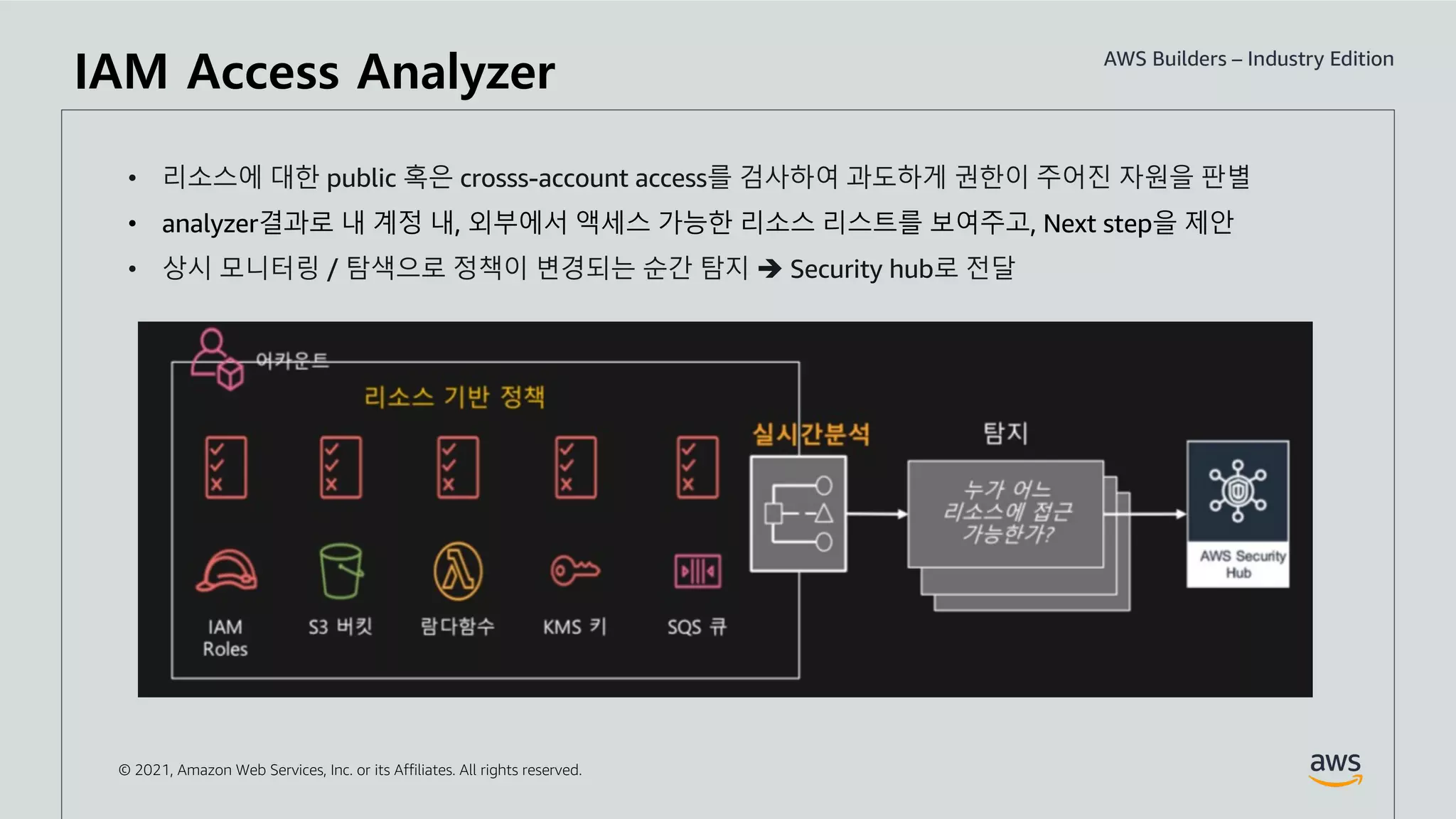 © 2021, Amazon Web Services, Inc. or its Affiliates. All rights reserved.
IAM Access Analyzer
• 리소스에 대한 public 혹은 crosss-account access를 검사하여 과도하게 권한이 주어진 자원을 판별
• analyzer결과로 내 계정 내, 외부에서 액세스 가능한 리소스 리스트를 보여주고, Next step을 제안
• 상시 모니터링 / 탐색으로 정책이 변경되는 순간 탐지 è Security hub로 전달
 
