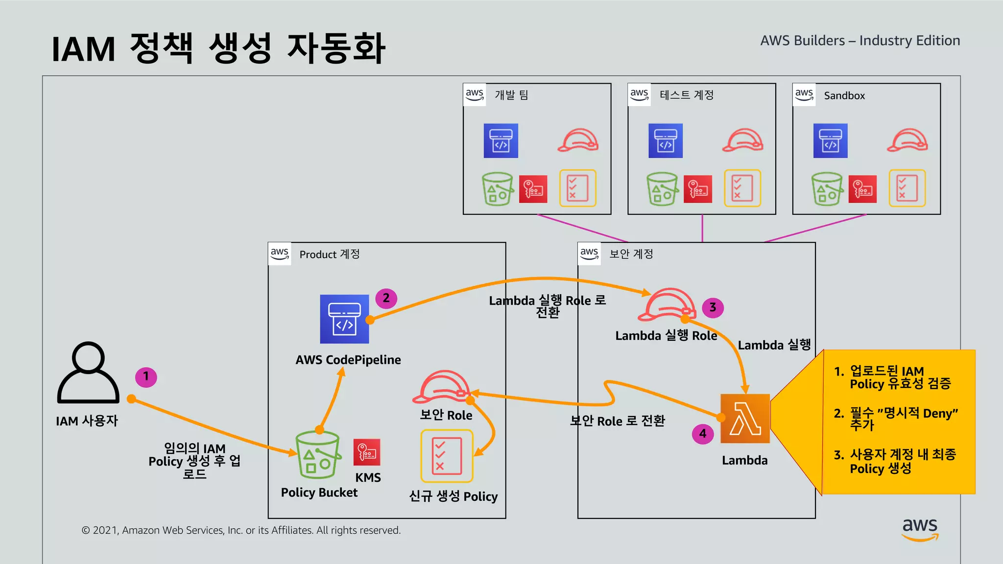 © 2021, Amazon Web Services, Inc. or its Affiliates. All rights reserved.
개발 팀 테스트 계정 Sandbox
Product 계정 보안 계정
1. 업로드된 IAM
Policy 유효성 검증
2. 필수 ”명시적 Deny”
추가
3. 사용자 계정 내 최종
Policy 생성
IAM 정책 생성 자동화
 