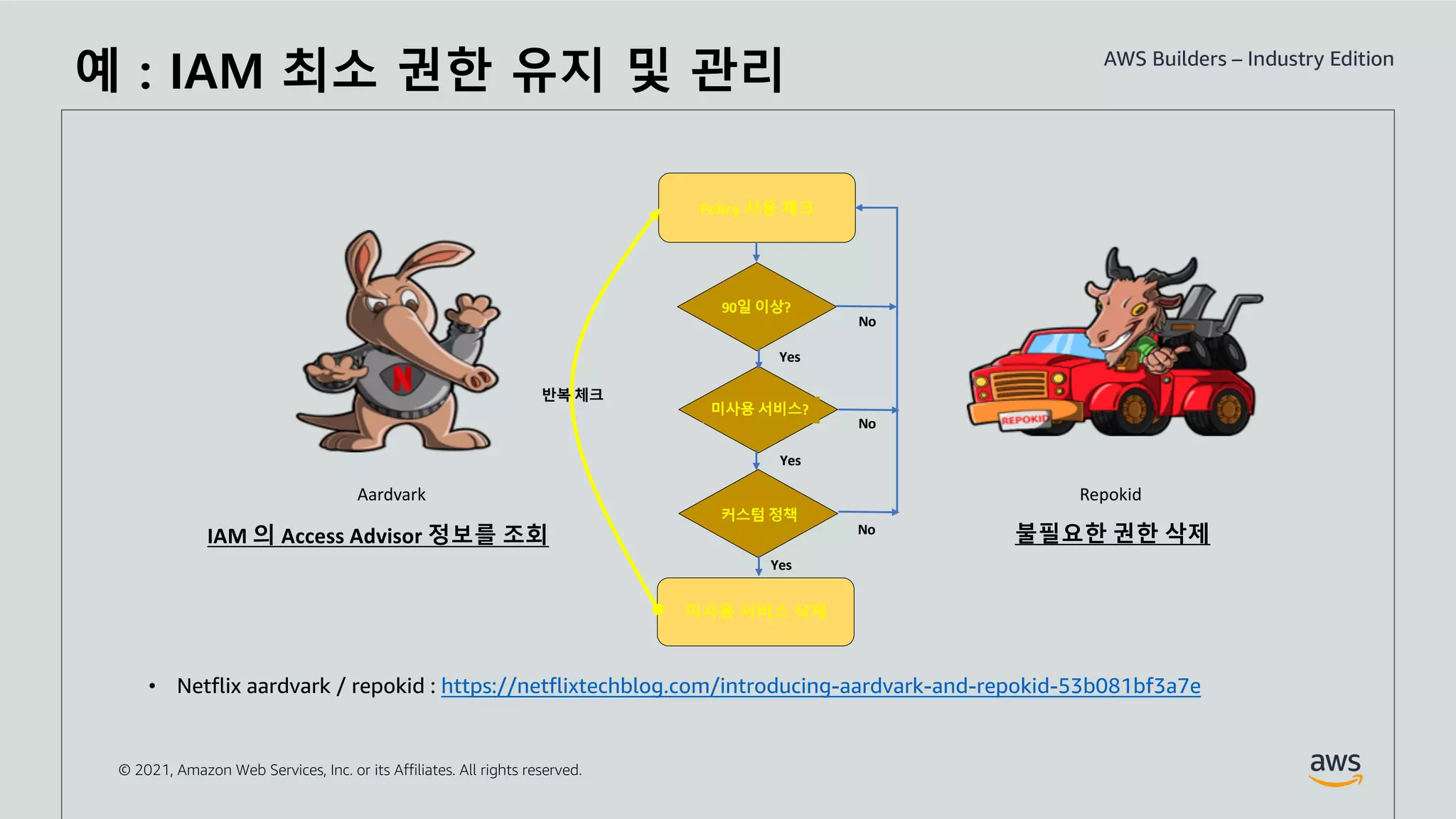 © 2021, Amazon Web Services, Inc. or its Affiliates. All rights reserved.
예 : IAM 최소 권한 유지 및 관리
Aardvark Repokid
미사용 서비스 삭제
Policy 사용 체크
90일 이상?
미사용 서비스?
커스텀 정책
Yes
Yes
Yes
No
No
No
반복 체크
IAM 의 Access Advisor 정보를 조회 불필요한 권한 삭제
• Netflix aardvark / repokid : https://netflixtechblog.com/introducing-aardvark-and-repokid-53b081bf3a7e
 