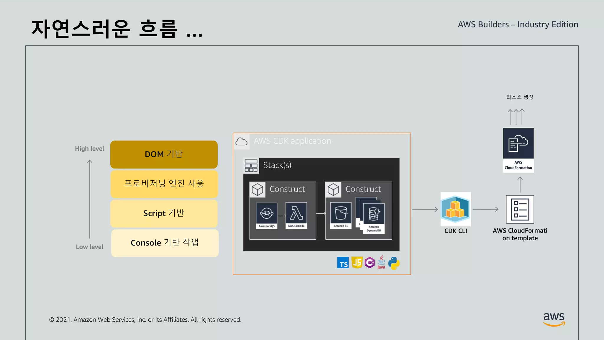 © 2021, Amazon Web Services, Inc. or its Affiliates. All rights reserved.
AWS CDK application
Stack(s)
Construct Construct
DOM 기반
AWS CloudFormati
on template
리소스 생성
CDK CLI
자연스러운 흐름 …
프로비저닝 엔진 사용
Script 기반
Low lev
el
Console 기반 작업
High level
Low level
 