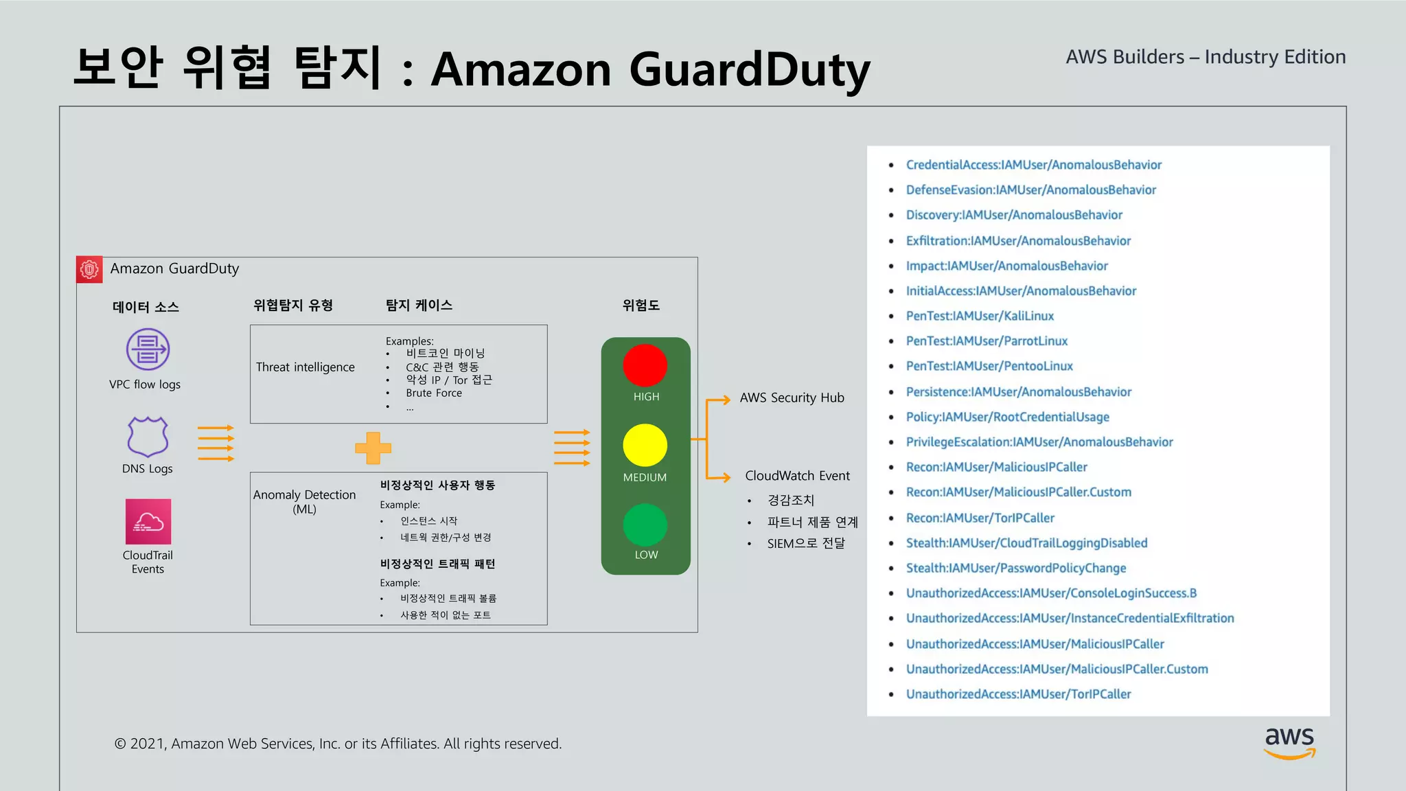 © 2021, Amazon Web Services, Inc. or its Affiliates. All rights reserved.
보안 위협 탐지 : Amazon GuardDuty
VPC flow logs
DNS Logs
CloudTrail
Events
위험도
데이터 소스
Threat intelligence
Anomaly Detection
(ML)
AWS Security Hub
• 경감조치
• 파트너 제품 연계
• SIEM으로 전달
CloudWatch Event
탐지 케이스
Examples:
• 비트코인 마이닝
• C&C 관련 행동
• 악성 IP / Tor 접근
• Brute Force
• …
비정상적인 사용자 행동
Example:
• 인스턴스 시작
• 네트웍 권한/구성 변경
Amazon GuardDuty
위협탐지 유형
HIGH
MEDIUM
LOW
비정상적인 트래픽 패턴
Example:
• 비정상적인 트래픽 볼륨
• 사용한 적이 없는 포트
 