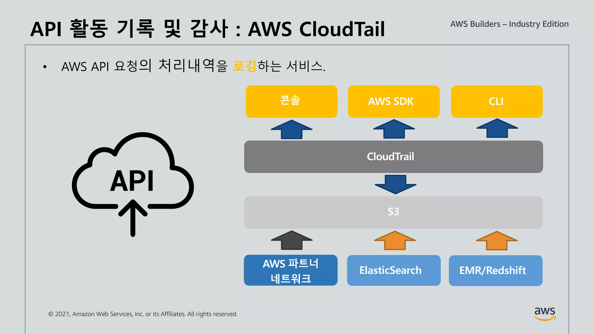 © 2021, Amazon Web Services, Inc. or its Affiliates. All rights reserved.
API 활동 기록 및 감사 : AWS CloudTail
• AWS API 요청의 처리내역을 로깅하는 서비스.
CloudTrail
콘솔 AWS SDK CLI
S3
AWS 파트너
네트워크
ElasticSearch EMR/Redshift
 