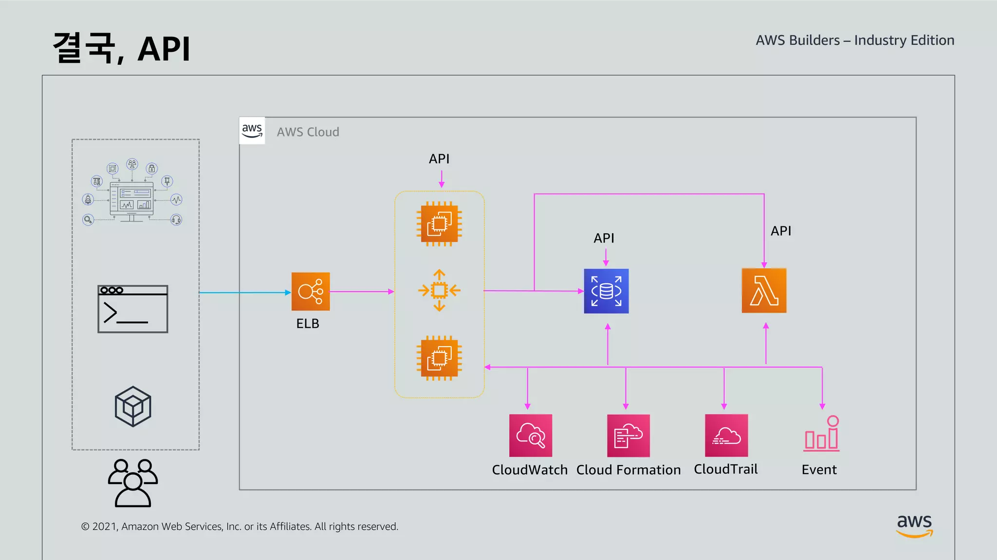 © 2021, Amazon Web Services, Inc. or its Affiliates. All rights reserved.
AWS Cloud
CloudWatch Cloud Formation CloudTrail Event
ELB
API
API
API
결국, API
 