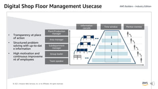 © 2021, Amazon Web Services, Inc. or its Affiliates. All rights reserved.
Digital Shop Floor Management Usecase
• Transparency at place
of action
• Structured problem
solving with up-to-dat
e information
• High motivation and
continuous improveme
nt of employees
 