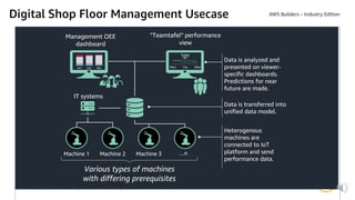 © 2021, Amazon Web Services, Inc. or its Affiliates. All rights reserved.
Digital Shop Floor Management Usecase
…n
Machine 1 Machine 2 Machine 3
M1 M2 M3 Mon Tue Wed
Heterogenous
machines are
connected to IoT
platform and send
performance data.
Data is transferred into
unified data model.
Data is analyzed and
presented on viewer-
specific dashboards.
Predictions for near
future are made.
Management OEE
dashboard
"Teamtafel" performance
view
Various types of machines
with differing prerequisites
Today
IT systems
 