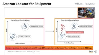 © 2021, Amazon Web Services, Inc. or its Affiliates. All rights reserved.
Amazon Lookout for Equipment
Amazon Lookout for Equipment runs through 28K parameters and unsupervised techniques for up to 300 tags
 