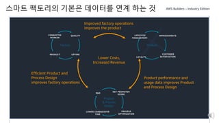 © 2021, Amazon Web Services, Inc. or its Affiliates. All rights reserved.
스마트 팩토리의 기본은 데이터를 연계 하는 것
Factory
CONNECTED
WORKER
QUALITY
UPTIME
PRODUCT
Product
LIFECYCLE
MANAGEMENT
IMPROVEMENTS
CUSTOMER
SATISFACTION
LOYALTY
Product performance and
usage data improves Product
and Process Design
Efficient Product and
Process Design
improves factory operations
Improved factory operations
improves the product
Product
& Process
Design
R&D
NET PROMOTER
SCORE
PROCESS
OPTIMIZATION
LOWER CHANGEOVER
TIME
Lower Costs,
Increased Revenue
 