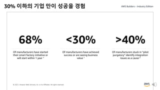 © 2021, Amazon Web Services, Inc. or its Affiliates. All rights reserved.
30% 이하의 기업 만이 성공을 경험
68%
Of manufacturers have started
their smart factory initiative or
will start within 1 year 1
<30%
Of manufacturers have achieved
success or are seeing business
value 1
>40%
Of manufacturers stuck in “pilot
purgatory” identify integration
issues as a cause 2
 