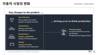 © 2021, Amazon Web Services, Inc. or its Affiliates. All rights reserved.
자동차 시장의 변화
Key changes to the product …
Connectivity
Shared
Electrification
Autonomous
Manufacturing
… driving us to re-think production
 