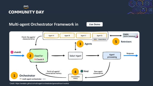 Building Agentic AI with Multi-Agent Orchestrator Framework | PDF