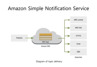 Amazon Simple Notification Service
Diagram of topic delivery
 