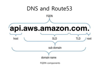 DNS and Route53
FQDN components
 