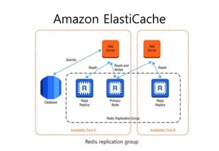 Amazon ElastiCache
Redis replication group
 