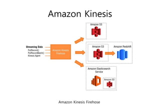 Amazon Kinesis
Amazon Kinesis Firehose
 