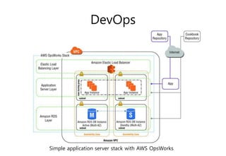 DevOps
Simple application server stack with AWS OpsWorks
 