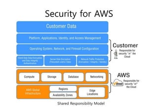 Security for AWS
Shared Responsibility Model
 