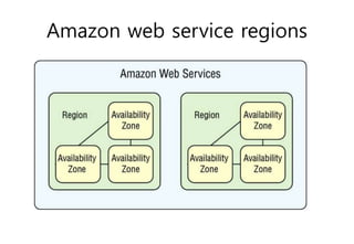 Amazon web service regions
 