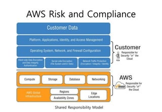 AWS Risk and Compliance
Shared Responsibility Model
 