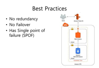 Best Practices
• No redundancy
• No Failover
• Has Single point of
failure (SPOF)
 