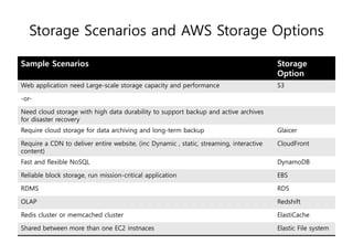 Storage Scenarios and AWS Storage Options
Sample Scenarios Storage
Option
Web application need Large-scale storage capacity and performance S3
-or-
Need cloud storage with high data durability to support backup and active archives
for disaster recovery
Require cloud storage for data archiving and long-term backup Glaicer
Require a CDN to deliver entire website, (inc Dynamic , static, streaming, interactive
content)
CloudFront
Fast and flexible NoSQL DynamoDB
Reliable block storage, run mission-critical application EBS
RDMS RDS
OLAP Redshift
Redis cluster or memcached cluster ElastiCache
Shared between more than one EC2 instnaces Elastic File system
 