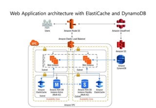 Web Application architecture with ElastiCache and DynamoDB
 