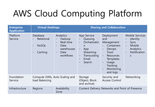 AWS Cloud Computing Platform
Enterprise
Application
Virtual Desktops Sharing and Collaboration
Platform
Service
Database
- Relational
- NoSQL
- Caching
Analytics
- Hadoop
- Real-time
- Data
warehouses
- Data
workflows
App Service
- Queuing
- Orchestratio
n
- App
Streaming
- Transcoding
- Email
- Search
Deployment
and
Management
- Containers
- Devops
Toosl
- Resources
Templates
- Usage
Tracking
- Monitoring
and logs
Mobile Services
- Identity
- Syns
- Mobile
Analytics
- Notification
s
Foundation
Service
Compute (VMs, Auto Scaling and
load Balancing
Storage
(Object, Block
and archive)
Security and
Access Control
Networking
Infrastructure Regions Availability
Zone
Content Delivery Networks and Point of Presence
 