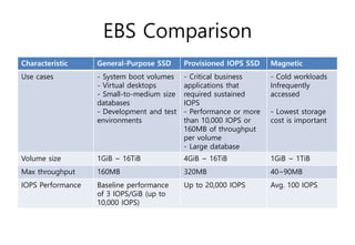 EBS Comparison
Characteristic General-Purpose SSD Provisioned IOPS SSD Magnetic
Use cases - System boot volumes
- Virtual desktops
- Small-to-medium size
databases
- Development and test
environments
- Critical business
applications that
required sustained
IOPS
- Performance or more
than 10,000 IOPS or
160MB of throughput
per volume
- Large database
- Cold workloads
Infrequently
accessed
- Lowest storage
cost is important
Volume size 1GiB ~ 16TiB 4GiB ~ 16TiB 1GiB ~ 1TiB
Max throughput 160MB 320MB 40~90MB
IOPS Performance Baseline performance
of 3 IOPS/GiB (up to
10,000 IOPS)
Up to 20,000 IOPS Avg. 100 IOPS
 