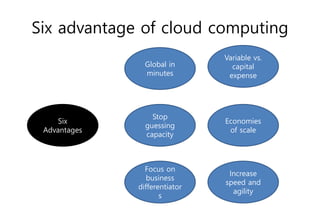 Six advantage of cloud computing
Six
Advantages
Global in
minutes
Variable vs.
capital
expense
Economies
of scale
Increase
speed and
agility
Focus on
business
differentiator
s
Stop
guessing
capacity
 