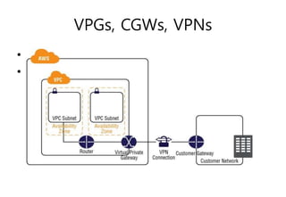 VPGs, CGWs, VPNs
• VPG is AWS side
• CGW is Customer side
 