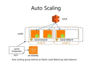 Auto Scaling
Auto Scaling group behind an Elastic Load Balancing load balancer
 