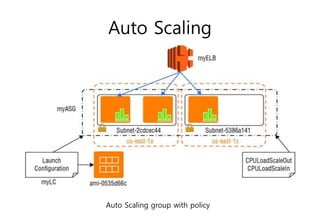 Auto Scaling
Auto Scaling group with policy
 