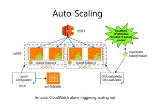 Auto Scaling
Amazon CloudWatch alarm triggering scaling out
 