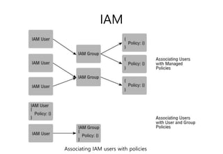 IAM
Associating IAM users with policies
 