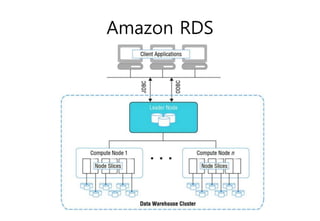 Amazon RDS
 