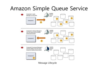Amazon Simple Queue Service
Message Lifecycle
 