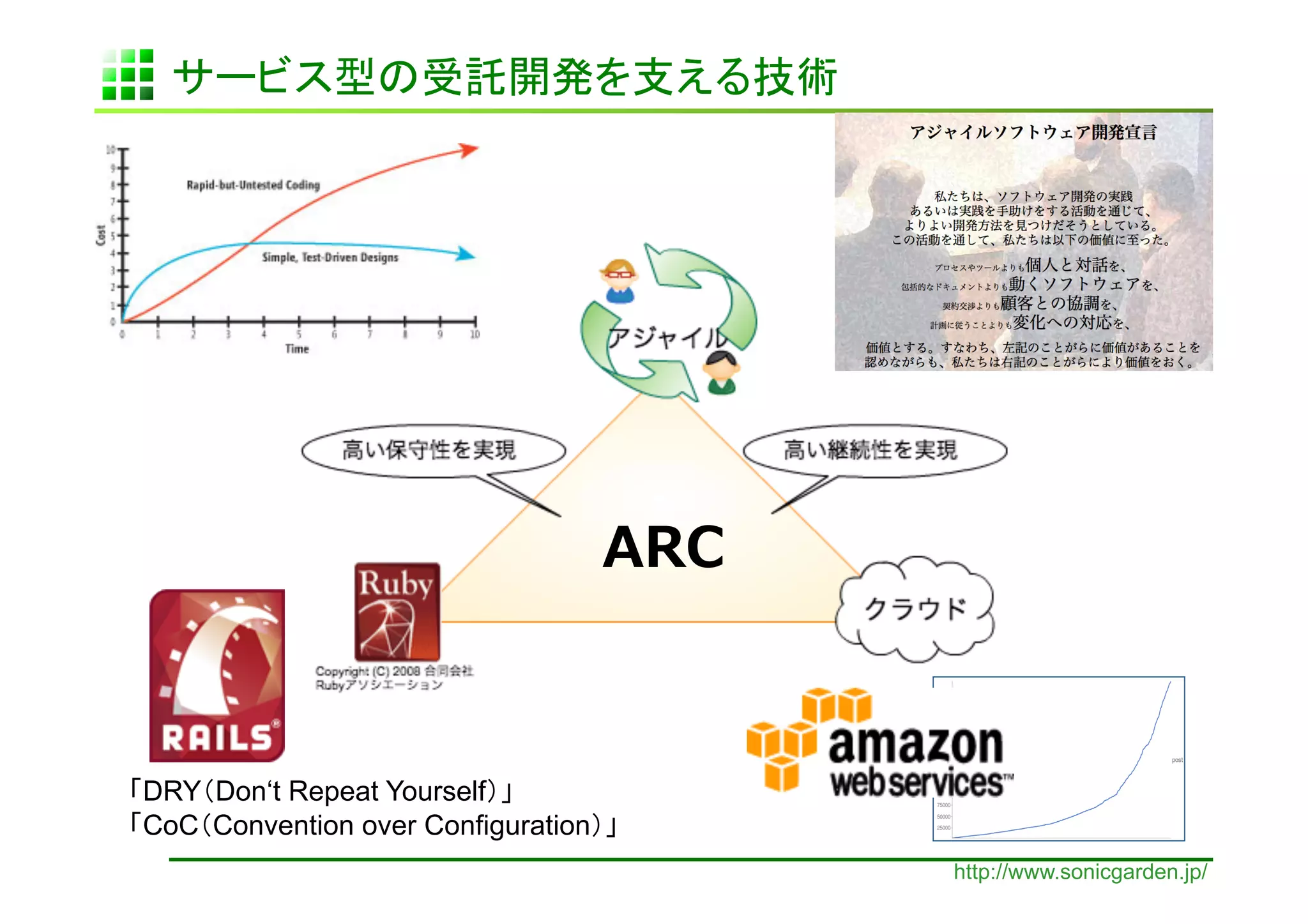  



DRY Don‘t Repeat Yourself 	
CoC Convention over Configuration 	
                                                   http://www.sonicgarden.jp/
 