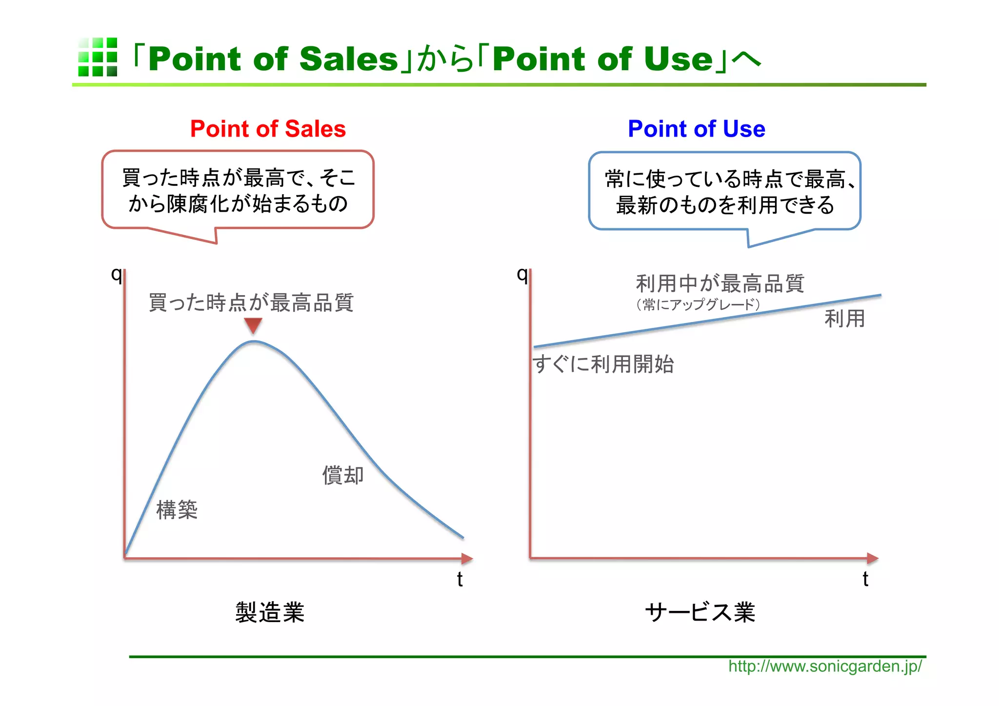 Point of Sales                   Point of Use        	

        Point of Sales	
                      Point of Use	


                       	
                                            	


q	
                                     q	
                        	
                                 	
                                                                          	

                                                  	




                            	
        	


                                 t	
                                      t	
                  	
                                      	

                                                       http://www.sonicgarden.jp/
 