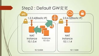 Step2 : Default GW変更
1.2.3.4(Elastic IP)

NAT
Instance
10.1.0.4

Instances
10.1.0.x

10.1.0.0/24

2.3.4.5(Elastic IP)

NAT
Instance
10.1.1.4

10.1.1.0/24

 