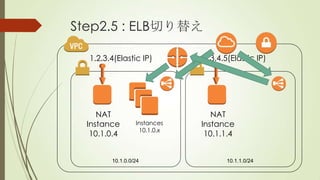 Step2.5 : ELB切り替え
1.2.3.4(Elastic IP)

NAT
Instance
10.1.0.4

Instances
10.1.0.x

10.1.0.0/24

2.3.4.5(Elastic IP)

NAT
Instance
10.1.1.4

10.1.1.0/24

 