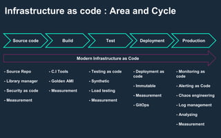 Infrastructure as code : Area and Cycle
Source code Build Test Deployment Production
Modern Infrastructure as Code
- Sourc...