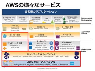 AWSの様々なサービス
                                 お客様のアプリケーション
                                                                                                      デプロイと自動化
ライブラリ & SDKs            IDEプラグイン           Web管理画面                                モニタリング                                 Development &
                                                                認証                                     AWS Elastic
 Java, PHP, .NET,           Eclipse        Management                               Amazon
                                                               AWS IAM                                  Beanstalk        Administration
   Python, Ruby          Visual Studio       Console                              CloudWatch
                                                                                                    AWS CloudFromation

             メッセージ
            Amazon SNS                            検索エンジン                                       ワークフロー管理
            Amazon SQS                        Amazon Cloud Search                               Amazon SWF
            Amazon SES
                                                                                                                          Application
                                                                                                                          Service
           コンテンツ配信                                  分散処理                                         キャッシング
          Amazon CloudFront                    Elastic MapReduce                              Amazon Elasticache


                                                 ストレージ
      コンピュータ処理                                                                                 データベース
                                                Amazon S3
                                                                                                Amazon RDS
            Amazon EC2                         Amazon EBS                                    Amazon DynamoDB
            Auto Scale                        Amazon Glacier                                  Amazon SimpleDB
                                            AWS StorageGateway                                                           Infrastructure
                                                                                                                         Service

                                    ネットワーク & ルーティング
                 Amazon VPC / Amazon Elastic Load Balancer / Amazon Route 53 /AWS Direct Connect



                                     AWS グローバルインフラ
 Region     AZ
                  Geographical Regions, Availability Zones, Points of Presence
11
                                                   Copyright ©2012 Amazon Web Services.Inc
 