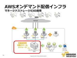 AWSオンデマンド配信インフラ
     マネージドストレージS3の適用

                               視聴者

                            Internet




             配信サーバ        配信サーバ               配信サーバ



           容量無制限
          自動スケール
           ストレージ
                                                               エンコード   マスター
                   コンテンツストレージ                                          ファイル
                       (S3)                                     サーバ


21
                     Copyright ©2012 Amazon Web Services.Inc
 