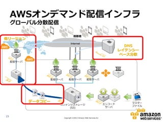 AWSオンデマンド配信インフラ
     グローバル分散配信

                                        視聴者
他リージョン
                                     Internet
                                                                                  DNS
                                                                                レイテンシー
                                                                                 ベース分散
     配信サーバ




                      配信サーバ        配信サーバ               配信サーバ




             データコピー                                                                 マスター
                         コンテンツストレージ                                     エンコード
                                                                         サーバ        ファイル
                             (S3)


23
                              Copyright ©2012 Amazon Web Services.Inc
 