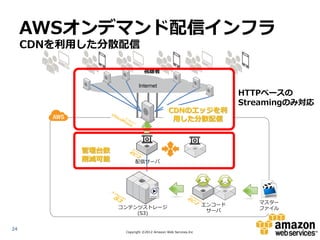 AWSオンデマンド配信インフラ
     CDNを利用した分散配信

                             視聴者

                          Internet
                                                                     HTTPベースの
                                                                     Streamingのみ対応
                                           CDNのエッジを利
                                            用した分散配信



           管理台数
           削減可能         配信サーバ




                                                             エンコード      マスター
                  コンテンツストレージ                                            ファイル
                                                              サーバ
                      (S3)


24
                   Copyright ©2012 Amazon Web Services.Inc
 