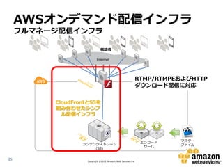 AWSオンデマンド配信インフラ
     フルマネージ配信インフラ

                             視聴者

                          Internet




                                                             RTMP/RTMPEおよびHTTP
                                                             ダウンロード配信に対応


          CloudFrontとS3を
          組み合わせたシンプ
            ル配信インフラ




                                                              エンコード    マスター
                  コンテンツストレージ                                           ファイル
                                                               サーバ
                      (S3)


25
                   Copyright ©2012 Amazon Web Services.Inc
 