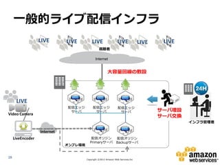 一般的ライブ配信インフラ
                   LIVE       LIVE         LIVE                 LIVE             LIVE    LIVE
                                                 視聴者

                                              Internet


                                                        大容量回線の敷設




      LIVE
                              配信エッジ         配信エッジ                配信エッジ
                               サーバ           サーバ                  サーバ                   サーバ増設
Video Camera
                                                                                        サーバ交換
                                                                                                インフラ管理者

                   Internet
     LiveEncoder                          配信オリジン               配信オリジン
                                         Primaryサーバ            Backupサーバ
                              オンプレ環境


28
                                       Copyright ©2012 Amazon Web Services.Inc
 