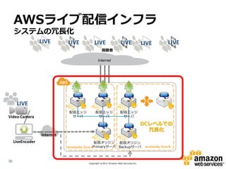 AWSライブ配信インフラ
     システムの冗長化
                   LIVE       LIVE           LIVE                 LIVE             LIVE              LIVE
                                                   視聴者

                                                Internet




      LIVE
                              配信エッジ           配信エッジ               配信エッジ
Video Camera                   サーバ             サーバ                 サーバ

                                                                                   DCレベルでの
                                                                                     冗長化
                   Internet
     LiveEncoder                                  配信オリジン 配信オリジン
                              Availability Zone APrimaryサーバ Backupサーバ               Availability Zone B




30
                                         Copyright ©2012 Amazon Web Services.Inc
 